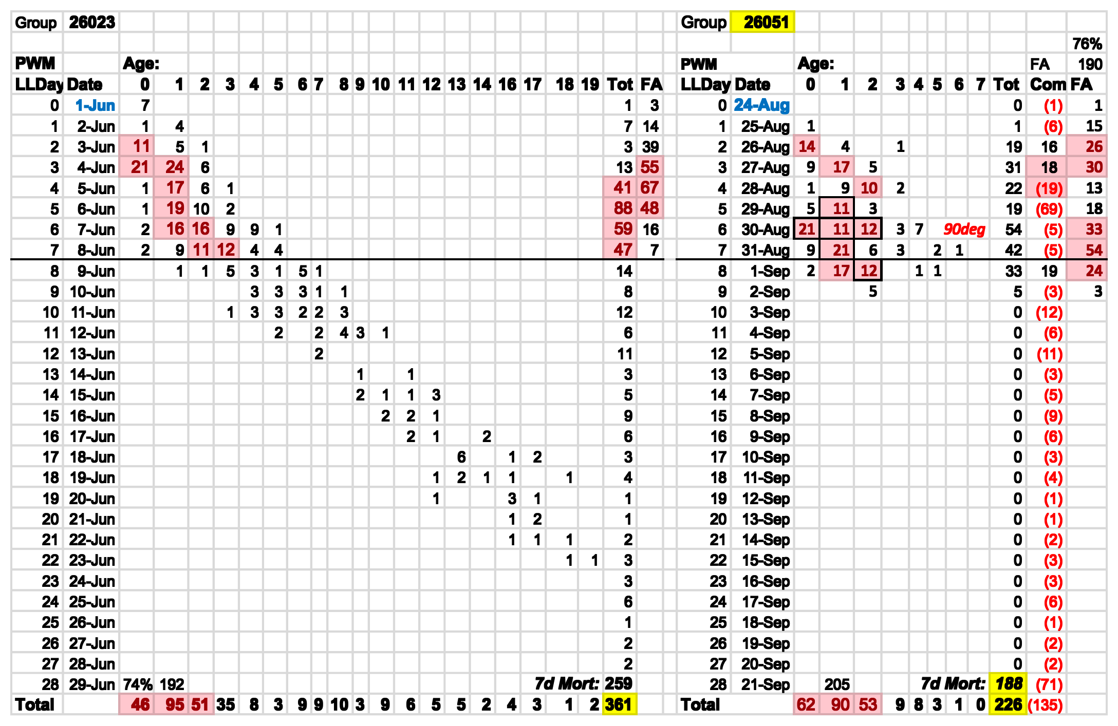 Pig Deaths Tracking